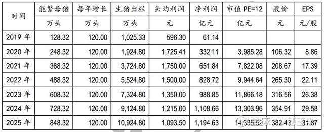 5年后市值1.4万亿，牧原股份的未来就是茅台的现在