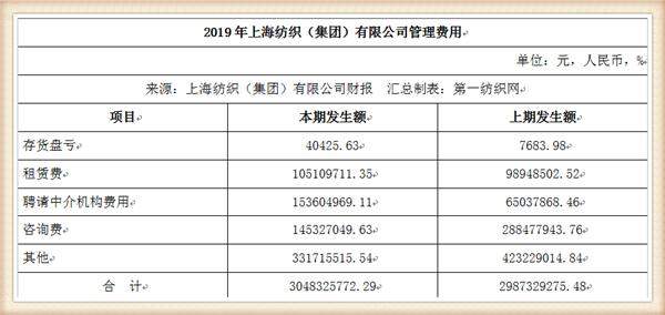 中国最大纺织集团去年营收754亿，储备83亿现金拥上海460万平土地