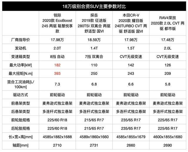 18万内动力最强的合资SUV，还配有“主动空调”？