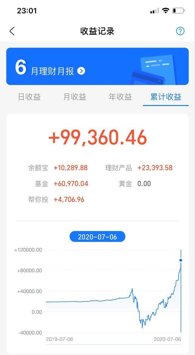 小白的基金收益从-6万，三个多月后，变成+6万，是如何做到的？