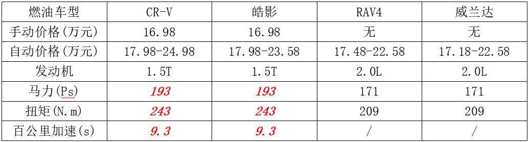 紧凑型SUV两田之争，RAV4和威兰达卖不过CR-V和皓影原因在哪？