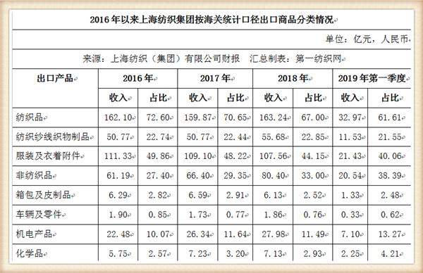 中国最大纺织集团去年营收754亿，储备83亿现金拥上海460万平土地