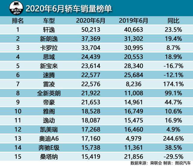 6月轿车销量排行榜出炉，轩逸破五万夺冠，A6L同比暴增244.6%