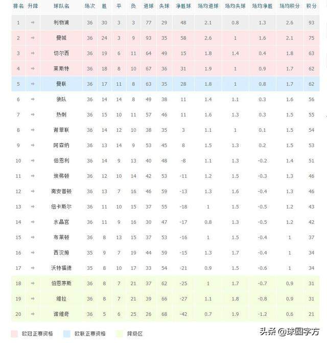 英超最新积分榜：莱斯特城曼联继续位居四五位，热刺有望踢欧联