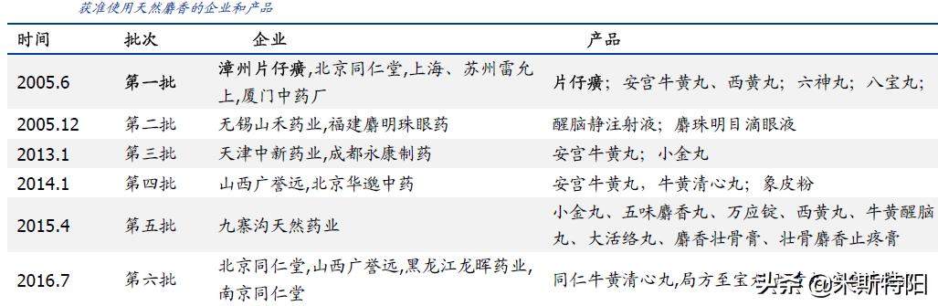 片仔癀深入分析（上）