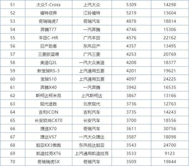 6月份SUV销量排行1-273名，国产车包揽前三，本田皓影成最大黑马