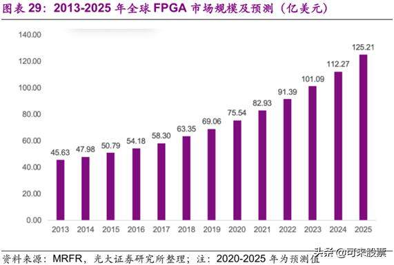 紫光国微：站在金字塔顶端的国产芯片，20年净利润有望暴增2倍