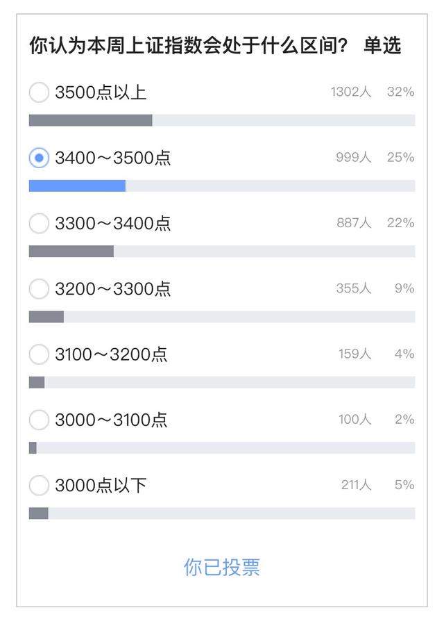 「投票结果」8成网友对A股后市较为乐观，继续看好科技、周期