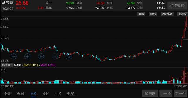 5天3涨停！400年老字号靠直播带货，股价20天暴涨60%