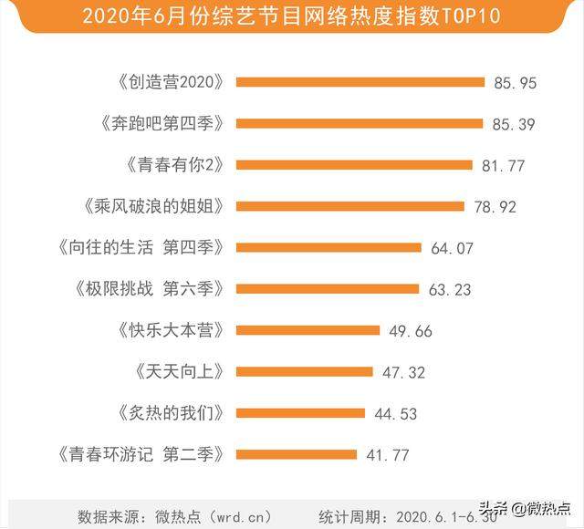 6月综艺传播热度榜：《奔跑吧》领跑卫视综艺 蔡徐坤或成最大赢家