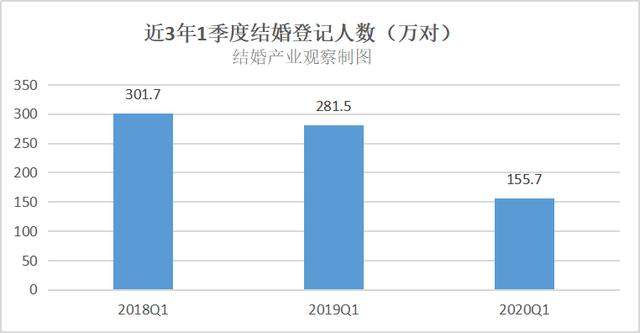 结婚产业观察：2020年一季度，疫情下的结婚大数据