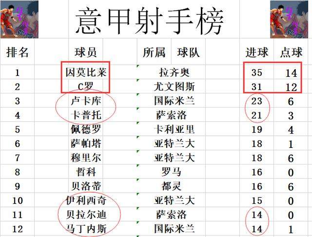 意甲最新积分战报 罗马压AC米兰夺第5 尤文完败 最后1轮剩2悬念