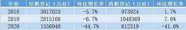 结婚产业观察：2020年一季度，疫情下的结婚大数据