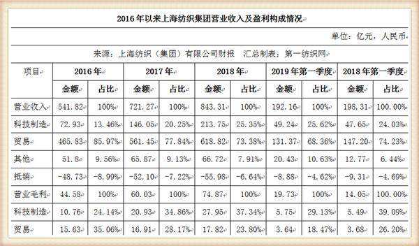 中国最大纺织集团去年营收754亿，储备83亿现金拥上海460万平土地