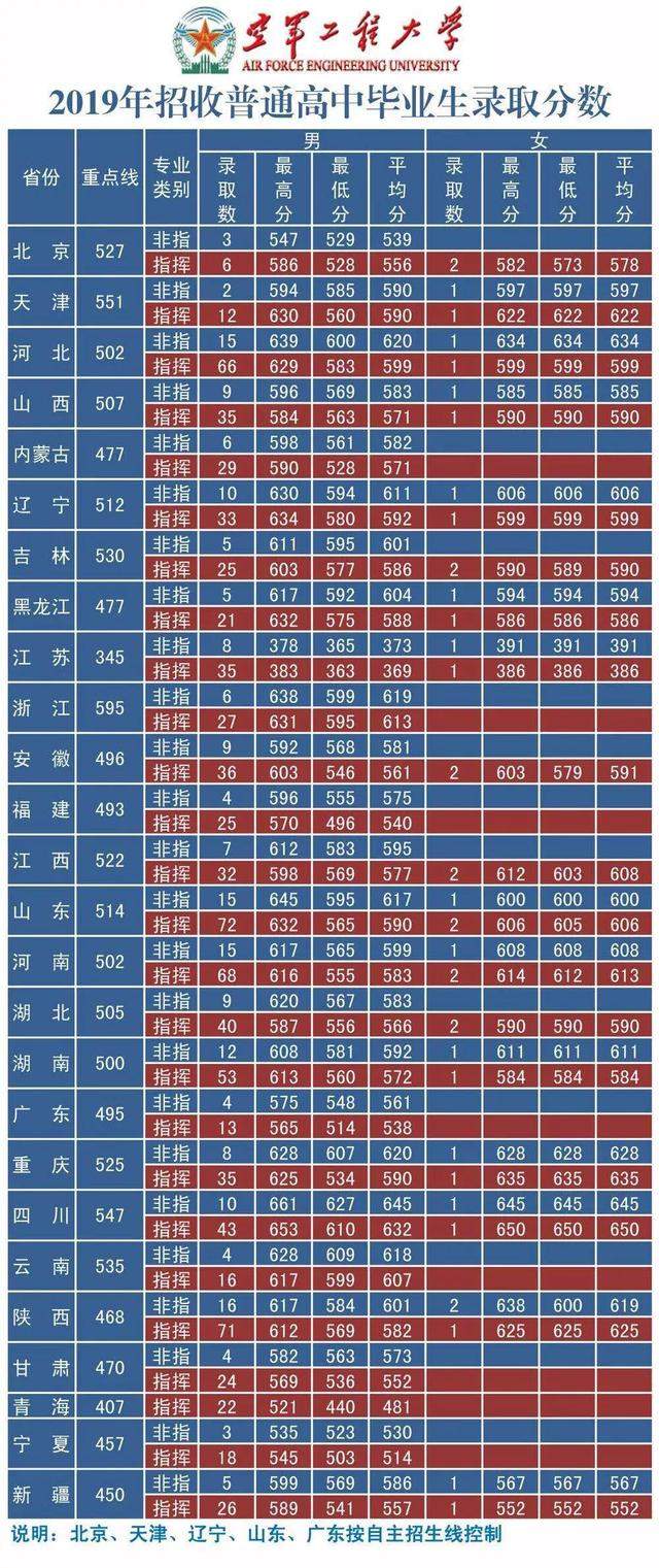 军校：空军工程大学 录取分数线看这里