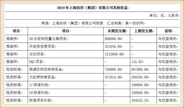 中国最大纺织集团去年营收754亿，储备83亿现金拥上海460万平土地