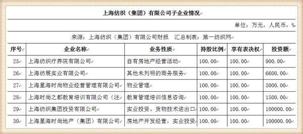 中国最大纺织集团去年营收754亿，储备83亿现金拥上海460万平土地