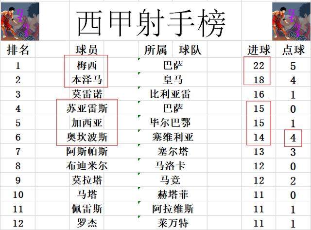 西甲最新积分战报 塞维利亚让争4几无悬念 西班牙人送埃瓦尔上岸