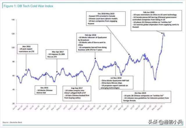 中美科技冷战代价多高？德银估未来5年为3.5兆美元