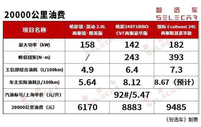 20万元热门SUV，皓影、锐际，购车、养车成本分析