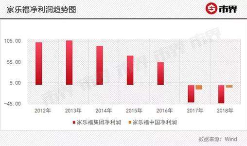 又一外资巨头败走中国？家乐福走了、沃尔玛关店，它们都是怎么了