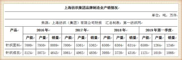 中国最大纺织集团去年营收754亿，储备83亿现金拥上海460万平土地