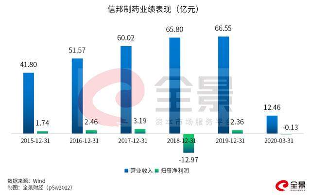 黑龙江首富"大败局"：100亿身家崩塌，"医药帝国"濒临破产