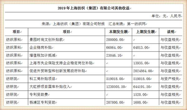 中国最大纺织集团去年营收754亿，储备83亿现金拥上海460万平土地