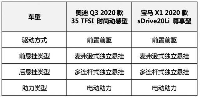 预算30万买BBA，选择宝马X1还是奥迪Q3？看完这个就明白了