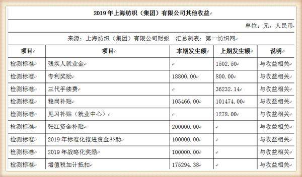 中国最大纺织集团去年营收754亿，储备83亿现金拥上海460万平土地