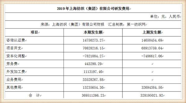 中国最大纺织集团去年营收754亿，储备83亿现金拥上海460万平土地