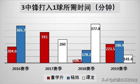 「数据为王」深度解读三大国产中锋的国足前景：谁能留下？