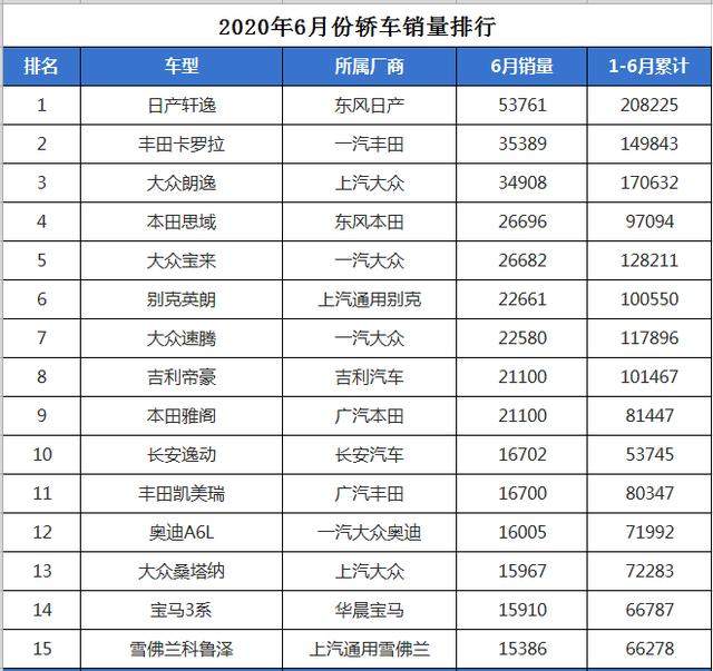 6月份轿车销量排行，日系全面压德系，国产帝豪不再孤单