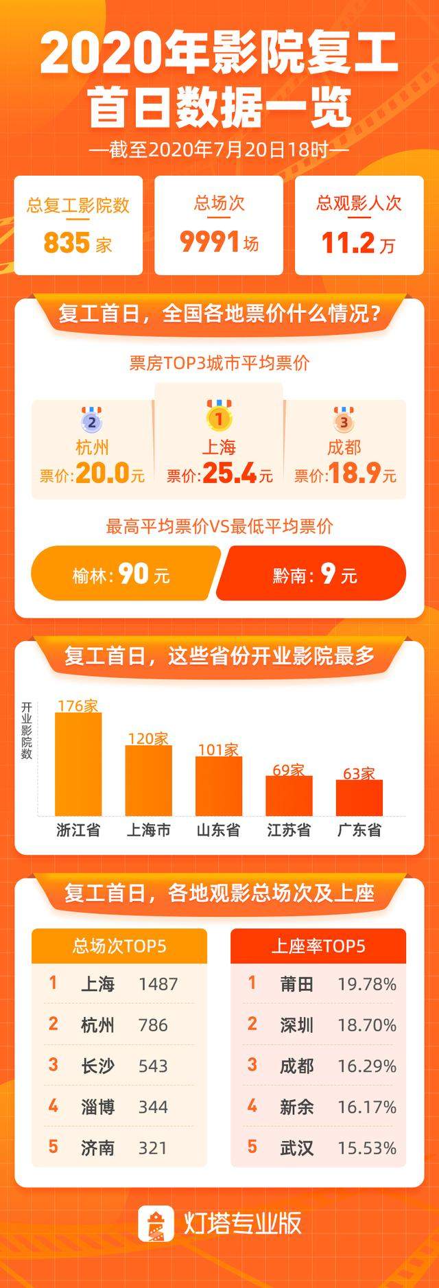 全国835家影院开业首日票房360万 总观影人次15.8万上海排第一