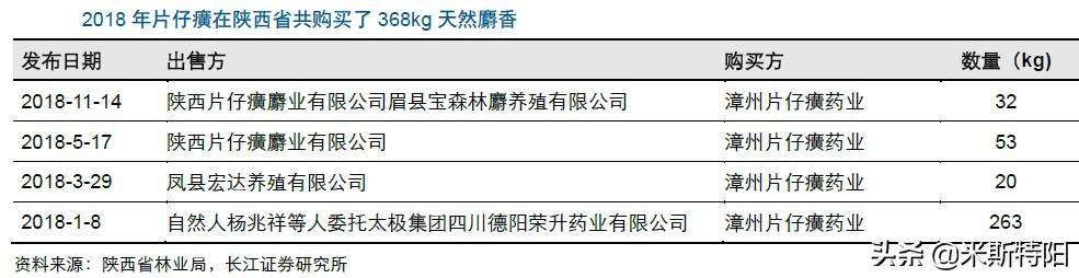 片仔癀深入分析（上）