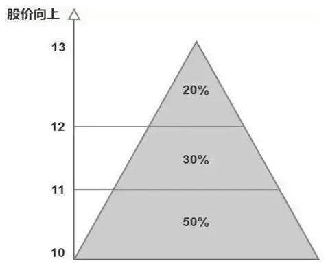 一位犹太交易高手留下的旷世理念：用50%的资金买入，上涨10%时再用30%的资金买进！科学的炒股方法