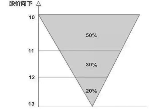 一位犹太交易高手留下的旷世理念：用50%的资金买入，上涨10%时再用30%的资金买进！科学的炒股方法