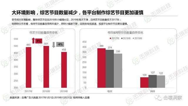 行业遇冷下电视综艺生存状态揭秘：2017-2019趋势报告