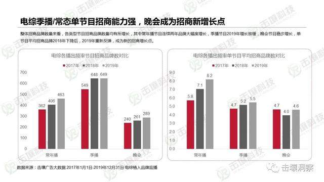 行业遇冷下电视综艺生存状态揭秘：2017-2019趋势报告