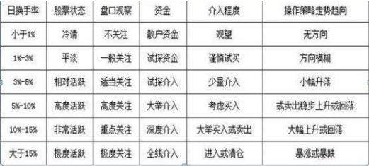 中国股市：为什么5万本金以下的穷人炒股都会赔钱？因为他们连“换手率大于10%”意味着什么都不知道