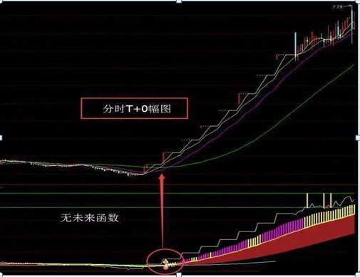 中国股市：长期持有一只股票，不理会股票涨跌，坚持每天做T，10年以后会什么光景？