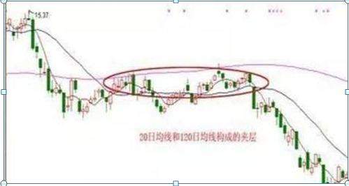 中国股市：一旦看到股票出现“均线夹层”，散户要马上清仓！1分钟教你看清庄家资金出逃手段