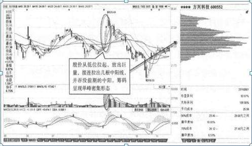 中国股市：如果你持有的股票显示资金净流出几千万，但股价却在上涨，你知道怎么回事吗？