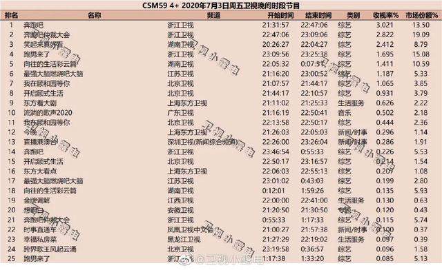 独家盘点｜|综艺收视再破3、新综入局搅动市场：暑期档的格局新塑