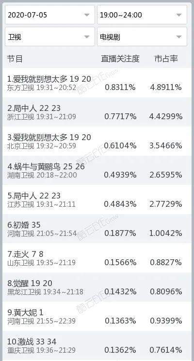 独家盘点｜|综艺收视再破3、新综入局搅动市场：暑期档的格局新塑