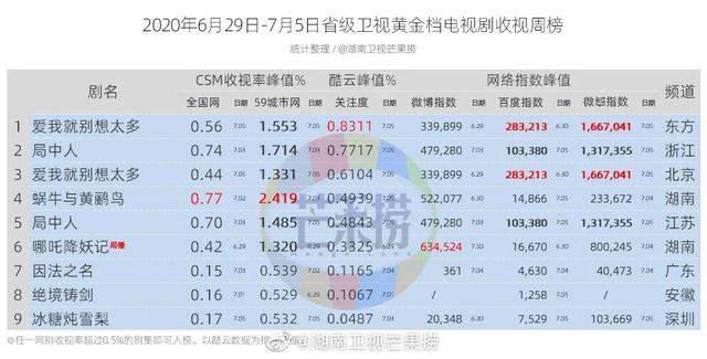 独家盘点｜|综艺收视再破3、新综入局搅动市场：暑期档的格局新塑