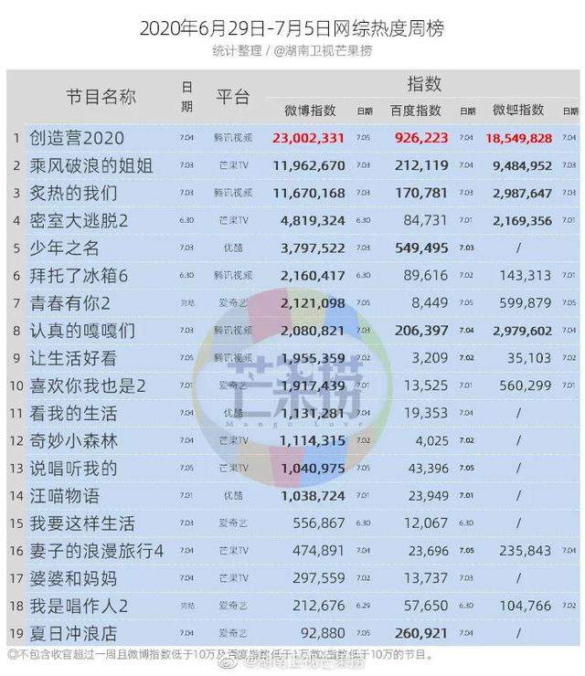 独家盘点｜|综艺收视再破3、新综入局搅动市场：暑期档的格局新塑