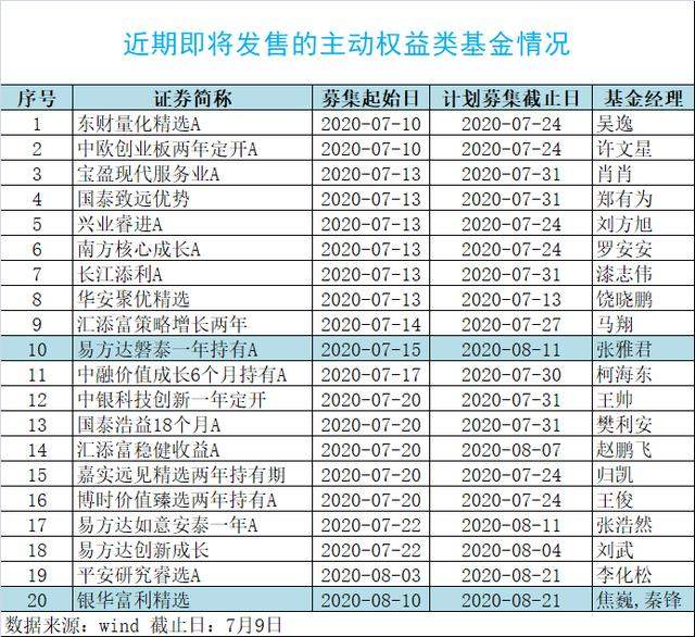 又炸了！大卖80亿，这只新基金一日售罄！更有基金二次首发吸金50亿，但却有个新变化