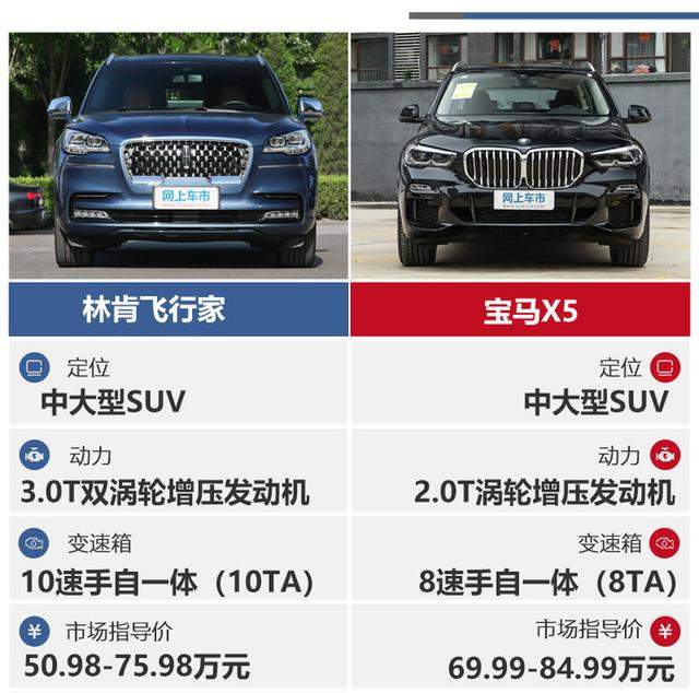 70万买豪华SUV，全新林肯飞行家和宝马X5怎么选？看完就懂了