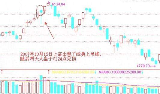 主力资金出逃，大跌将至，散户重点留意“上吊线”，及时离场不被套最重要